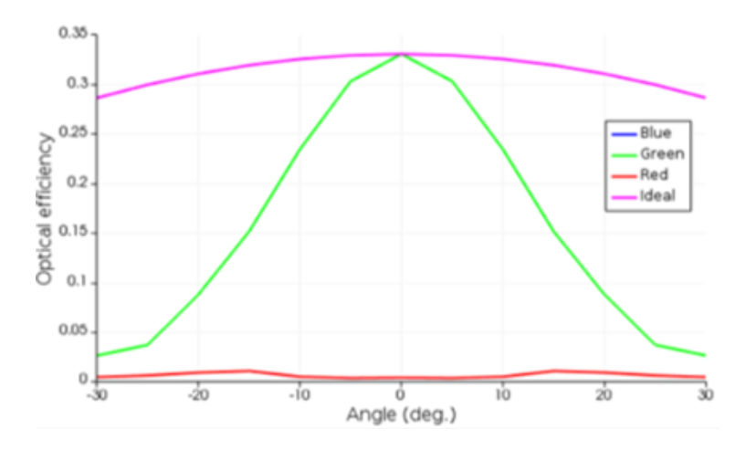 Lumerical 針對 CMOS image sensor 仿真中的角度響應(yīng)