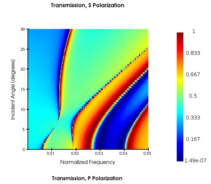 Ansys Lumerical RCWA 仿真應(yīng)用實例