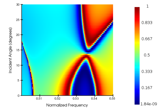 Ansys Lumerical RCWA 仿真應(yīng)用實例