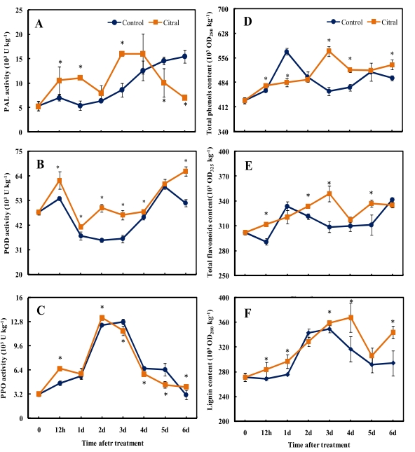 Postharvest Biol Technol（IF=7.0）| 代谢组学解析柠檬醛增强柑橘类水果的抗病性