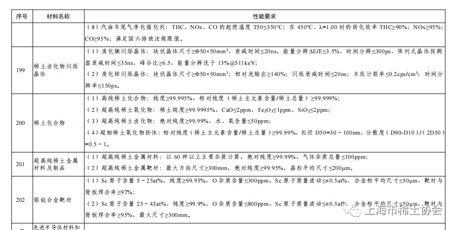 工业和信息化部关于发布重点新材料首批次应用示范指导目录（2024年版）的通告