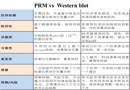 PRM定量蛋白质组学