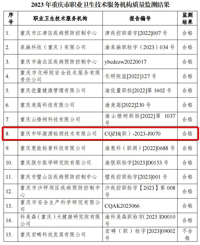 喜讯！重庆中环康源在全市职业卫生技术服务机构质量监测中获评“合格”