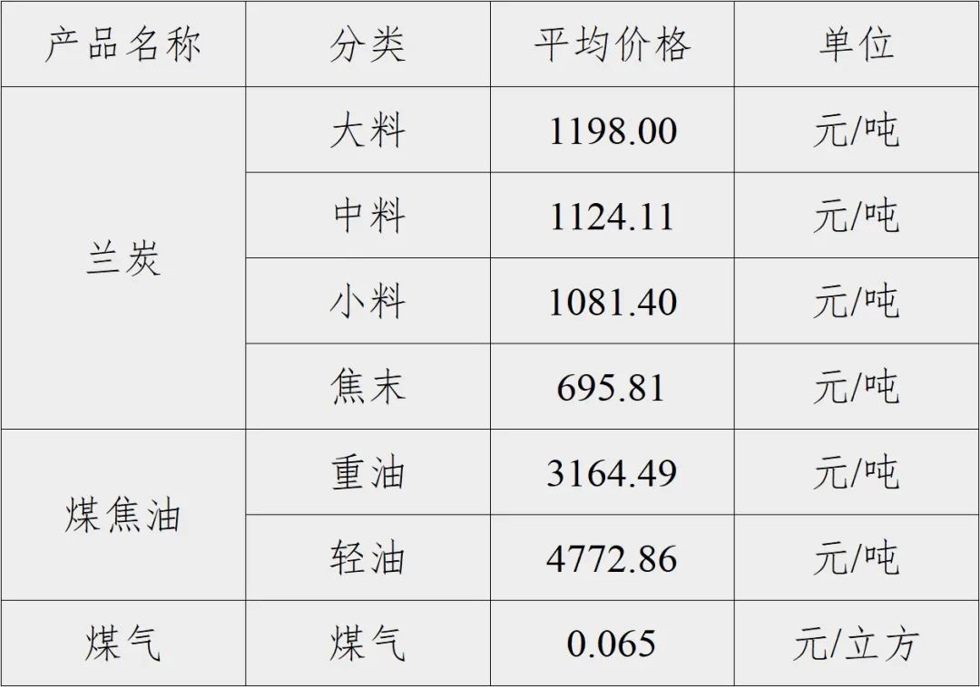 神木·中国兰炭产品价格指数第111期周评