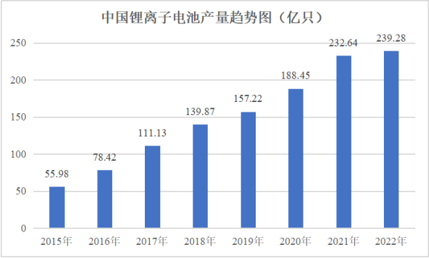 全球及中国锂离子电池市场占有率调研及发展战略可行性咨询预测报告(2024版) 全球及中国锂离子电池市场占有率调研及发展战略可行性咨询预测报告(2024版)