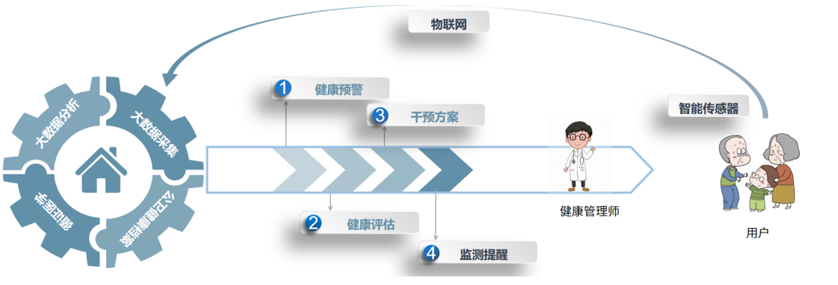 中医健康管理（治未病）系统