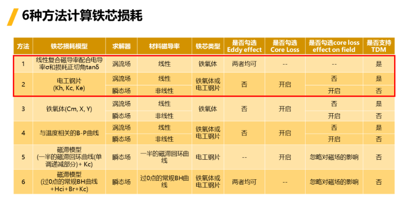 Ansys Maxwell中鐵芯損耗計算方法總結(jié)-Part1