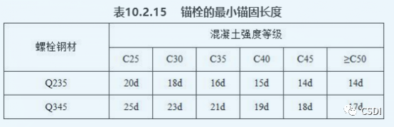 柱脚锚栓的锚固长度该如何确定 柱脚锚栓的锚固长度该如何确定