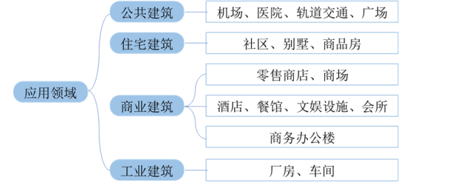 全球与中国智慧建筑市场发展趋势及竞争格局评估预测报告(2024版) 全球与中国智慧建筑市场发展趋势及竞争格局评估预测报告(2024版)