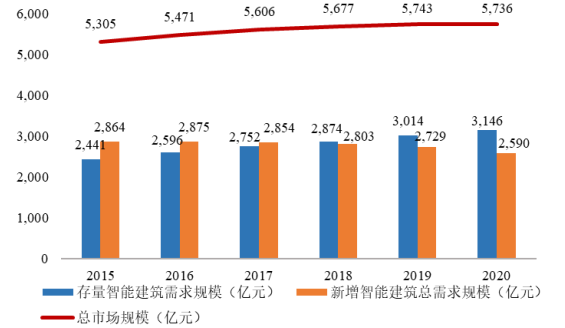 全球与中国智慧建筑市场发展趋势及竞争格局评估预测报告(2024版) 全球与中国智慧建筑市场发展趋势及竞争格局评估预测报告(2024版)