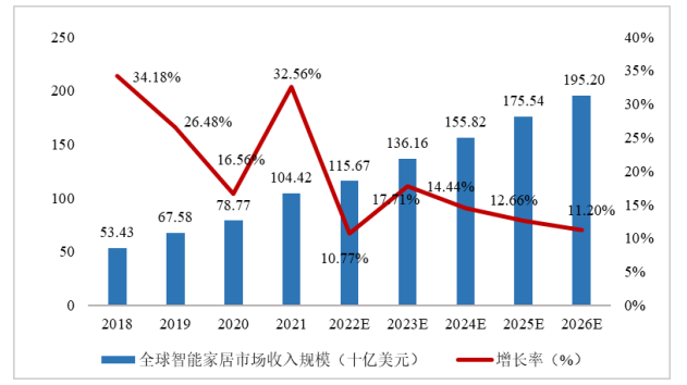 全球及中国智能家居行业市场占有率分析及竞争战略评估预测报告(2024版) 全球及中国智能家居行业市场占有率分析及竞争战略评估预测报告(2024版)