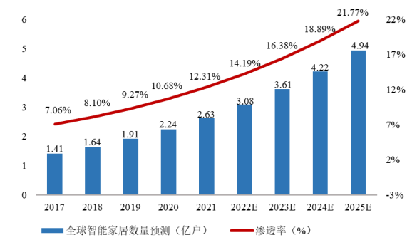 全球及中国智能家居行业市场占有率分析及竞争战略评估预测报告(2024版) 全球及中国智能家居行业市场占有率分析及竞争战略评估预测报告(2024版)