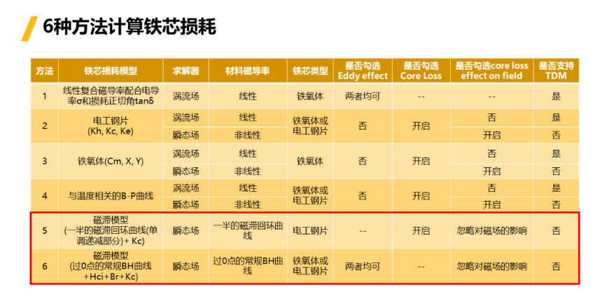 Ansys Maxwell中鐵芯損耗計(jì)算方法總結(jié)-Part3