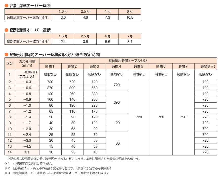 AICHITOKEI爱知時计电机US1.6超声波燃气表