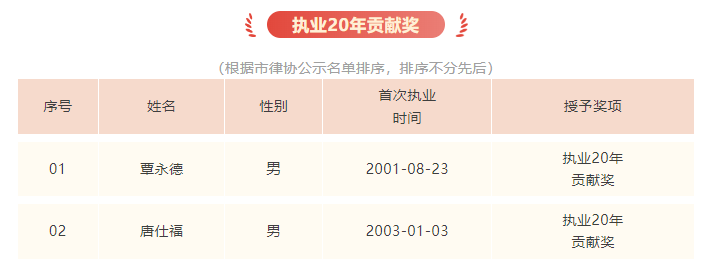 热烈祝贺洛亚所覃永德、唐仕福律师荣获广州律协“执业20年贡献奖”！