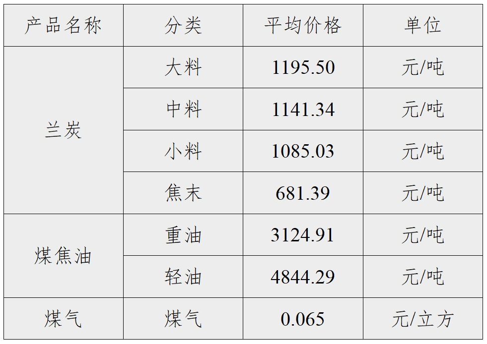 神木·中国兰炭产品价格指数第112期周评