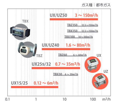 燃气测量用UX15-BT超声波流量计AICHITOKEI爱知時计电机