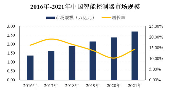 2023-2030年控制器行业发展战略研究及重点品牌市场占有率评估预测报告 2023-2030年控制器行业发展战略研究及重点品牌市场占有率评估预测报告