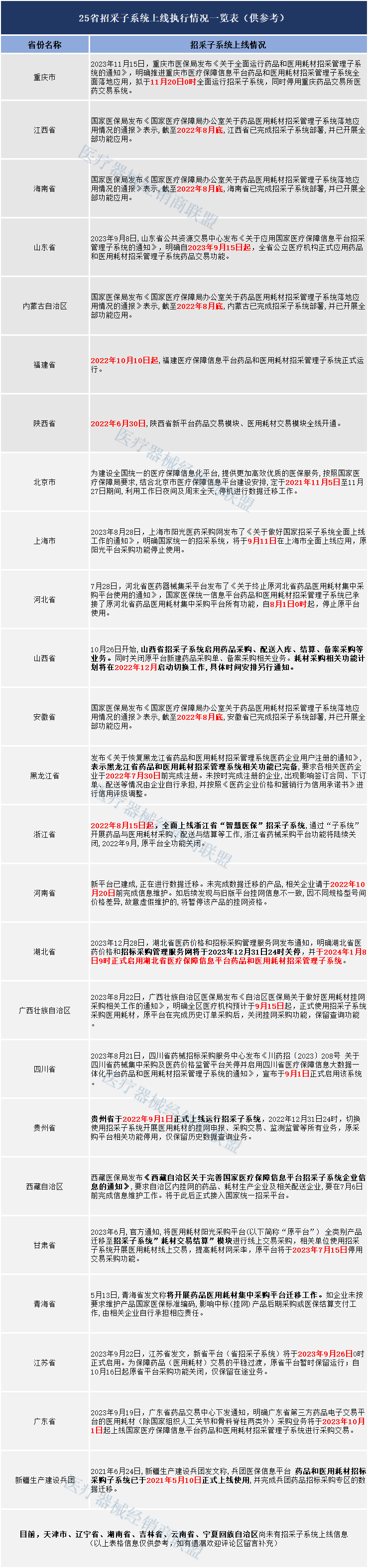 各地陆续接入全国统一招采平台