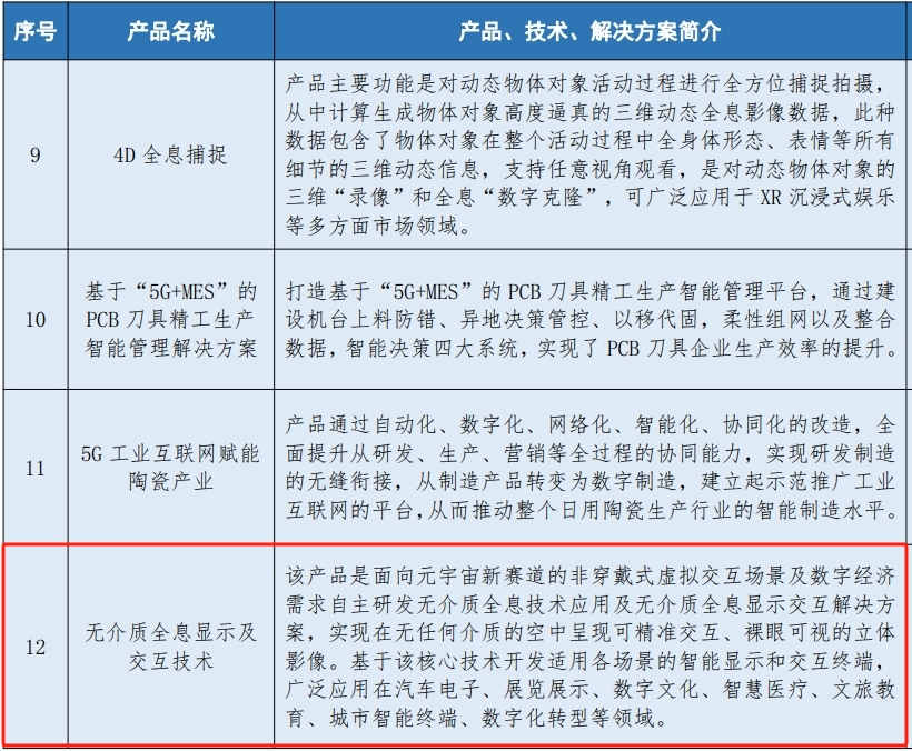 江西AOA体育（中国）有限公司官网无介质全息技术入选【江西数字技术第六批产品清单】