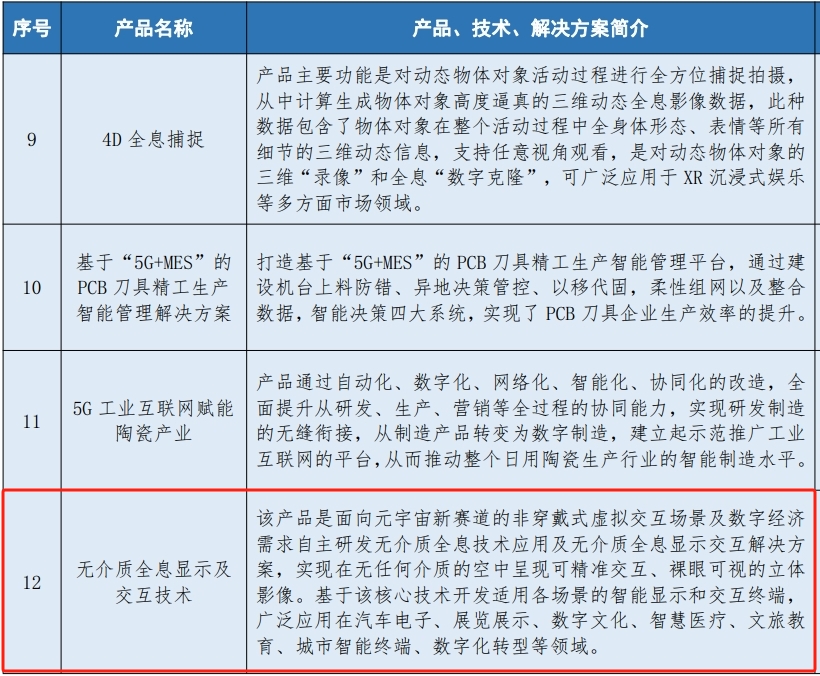 江西必搏体育app（中国）科技有限公司无介质全息技术入选【江西数字技术第六批产品清单】