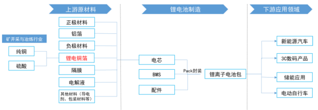 鋰電銅箔行業現狀、產業鏈及市場競爭格局分析 鋰電銅箔行業現狀、產業鏈及市場競爭格局分析