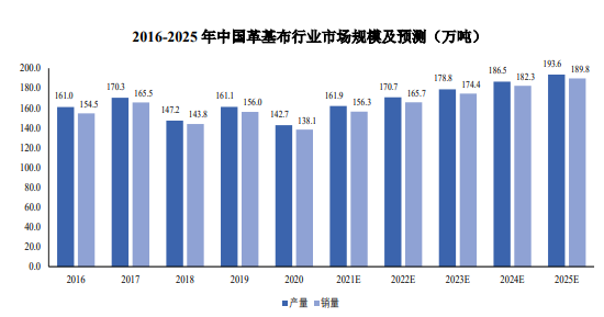 2025年中国革基布的产量及销量预计将分别达到193.6万吨、189.8万吨 2025年中国革基布的产量及销量预计将分别达到193.6万吨、189.8万吨