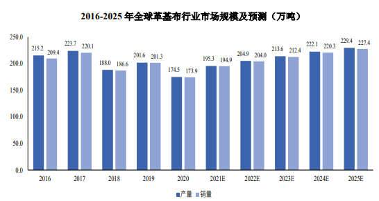 2025年中国革基布的产量及销量预计将分别达到193.6万吨、189.8万吨 2025年中国革基布的产量及销量预计将分别达到193.6万吨、189.8万吨
