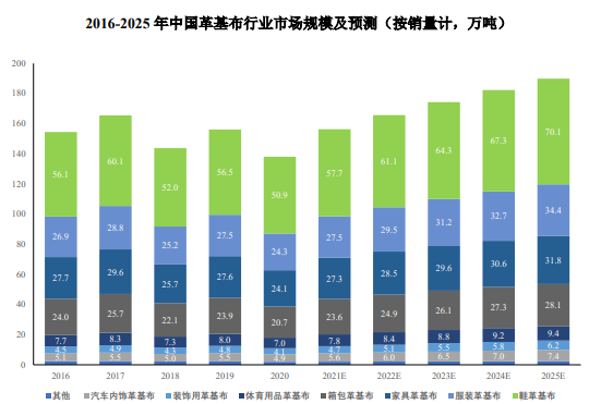 2025年中国革基布的产量及销量预计将分别达到193.6万吨、189.8万吨 2025年中国革基布的产量及销量预计将分别达到193.6万吨、189.8万吨