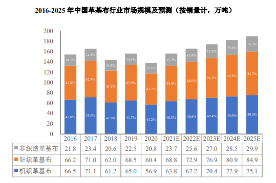 2025年中国革基布的产量及销量预计将分别达到193.6万吨、189.8万吨 2025年中国革基布的产量及销量预计将分别达到193.6万吨、189.8万吨