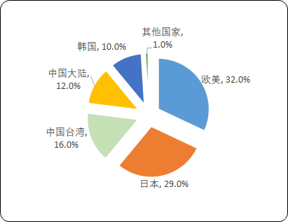 2023年中国湿电子化学品行业竞争格局及行业内主要企业分析 2023年中国湿电子化学品行业竞争格局及行业内主要企业分析