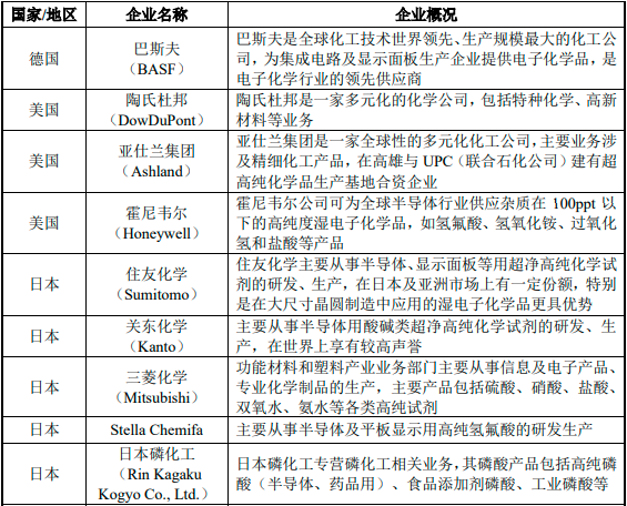 2023年中国湿电子化学品行业竞争格局及行业内主要企业分析 2023年中国湿电子化学品行业竞争格局及行业内主要企业分析