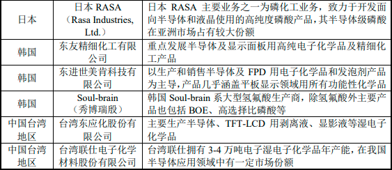 2023年中国湿电子化学品行业竞争格局及行业内主要企业分析 2023年中国湿电子化学品行业竞争格局及行业内主要企业分析