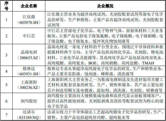 2023年中国湿电子化学品行业竞争格局及行业内主要企业分析 2023年中国湿电子化学品行业竞争格局及行业内主要企业分析