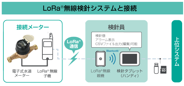 电子水表ER13S爱知時计电机AICHITOKEI