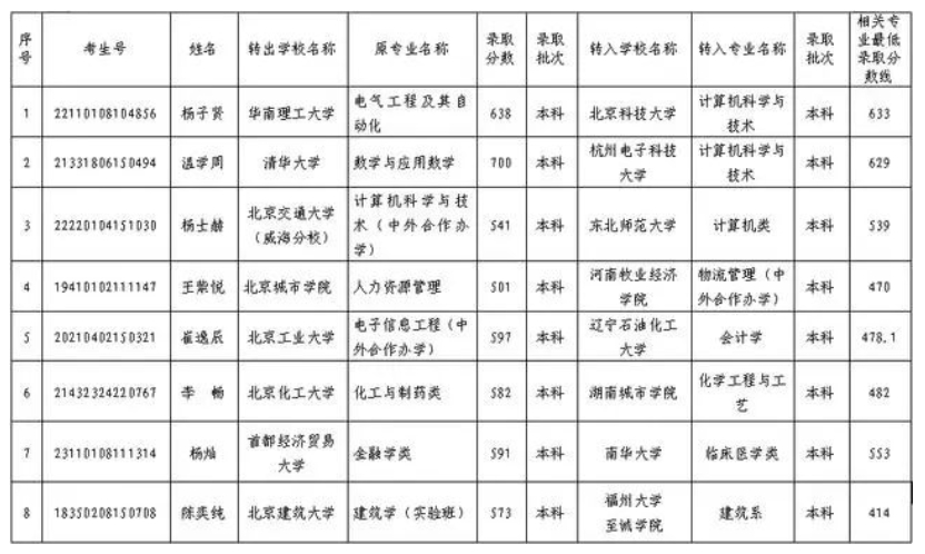 稀奇！名校生转学去双非，逆向转学是为了什么？