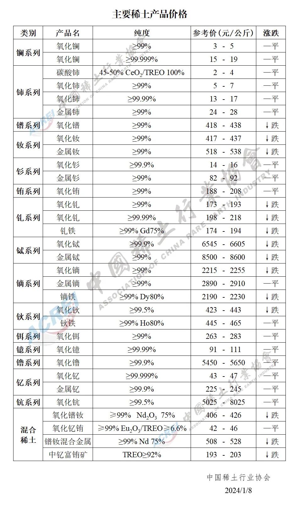 2024年01月08日主要稀土产品价格