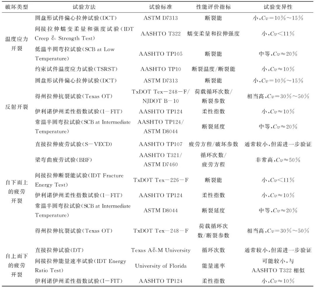 沥青混合料平衡设计法研究综述