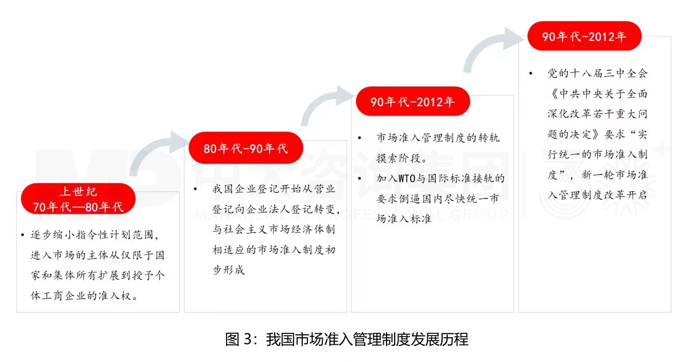 市场准入解读系列（一）丨完善市场准入制度，构建高水平社会主义市场经济体制