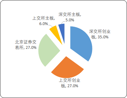 2023年A股专精特新小巨人上市企业792家占目前A股全部上市企业总量15% 2023年A股专精特新小巨人上市企业792家占目前A股全部上市企业总量15%