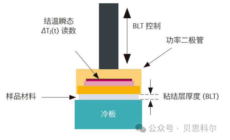 复杂电子设备的热表征：结构函数基础入门