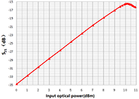 Photodetector up to 70GHz