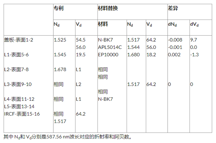 Zemax手機(jī)鏡頭設(shè)計 | 第 1 部分：光學(xué)設(shè)計