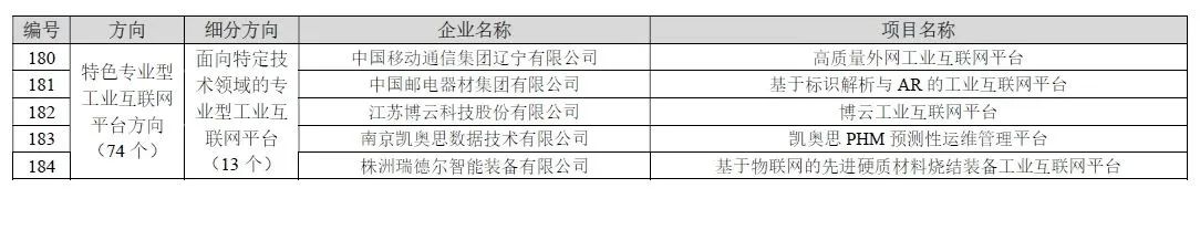 喜报！老狗科技“极简工业”工业互联网平台入选工信部特色专业型工业互联网平台示范名单