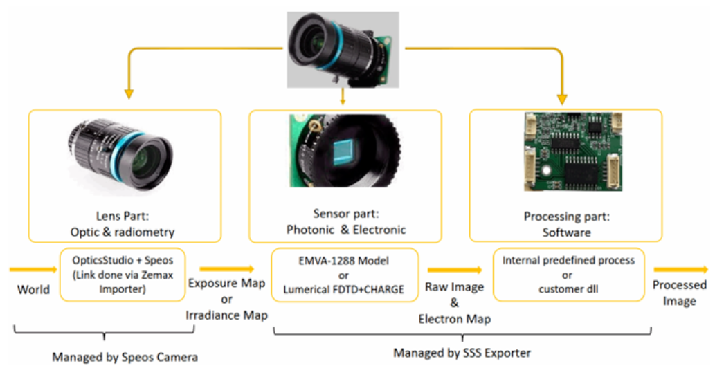 運(yùn)行你的第一個Camera Sensor后處理，體驗(yàn)Speos SSS解決方案