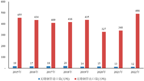 2024年全球及中国无缝钢管行业消费量、产量、进出口量及进出口价格走势分析 2024年全球及中国无缝钢管行业消费量、产量、进出口量及进出口价格走势分析