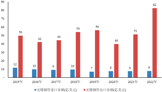 2024年全球及中国无缝钢管行业消费量、产量、进出口量及进出口价格走势分析 2024年全球及中国无缝钢管行业消费量、产量、进出口量及进出口价格走势分析