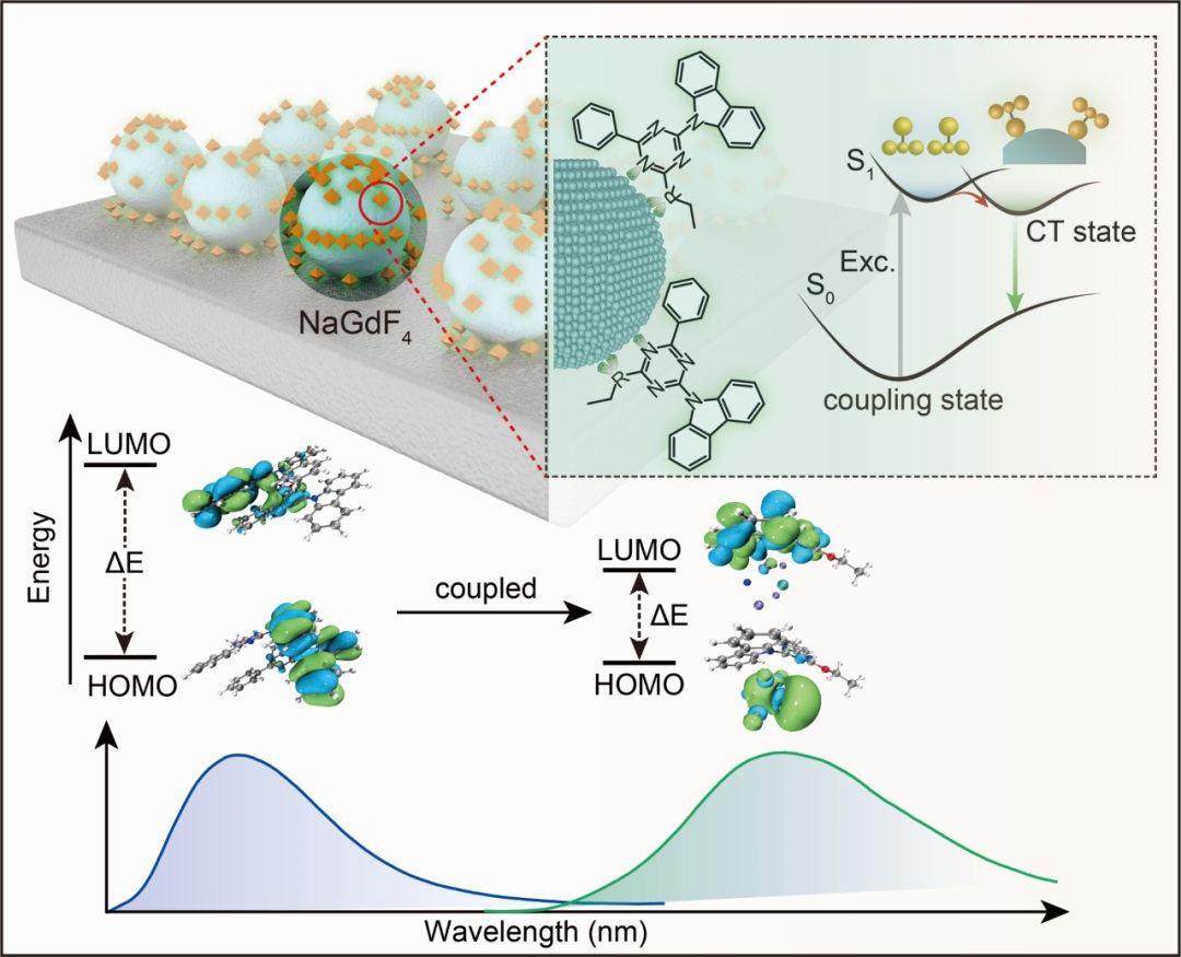 Angew. Chem. ：利用无机镧系纳米晶表面耦合效应实现有机光电功能分子的激发态调控