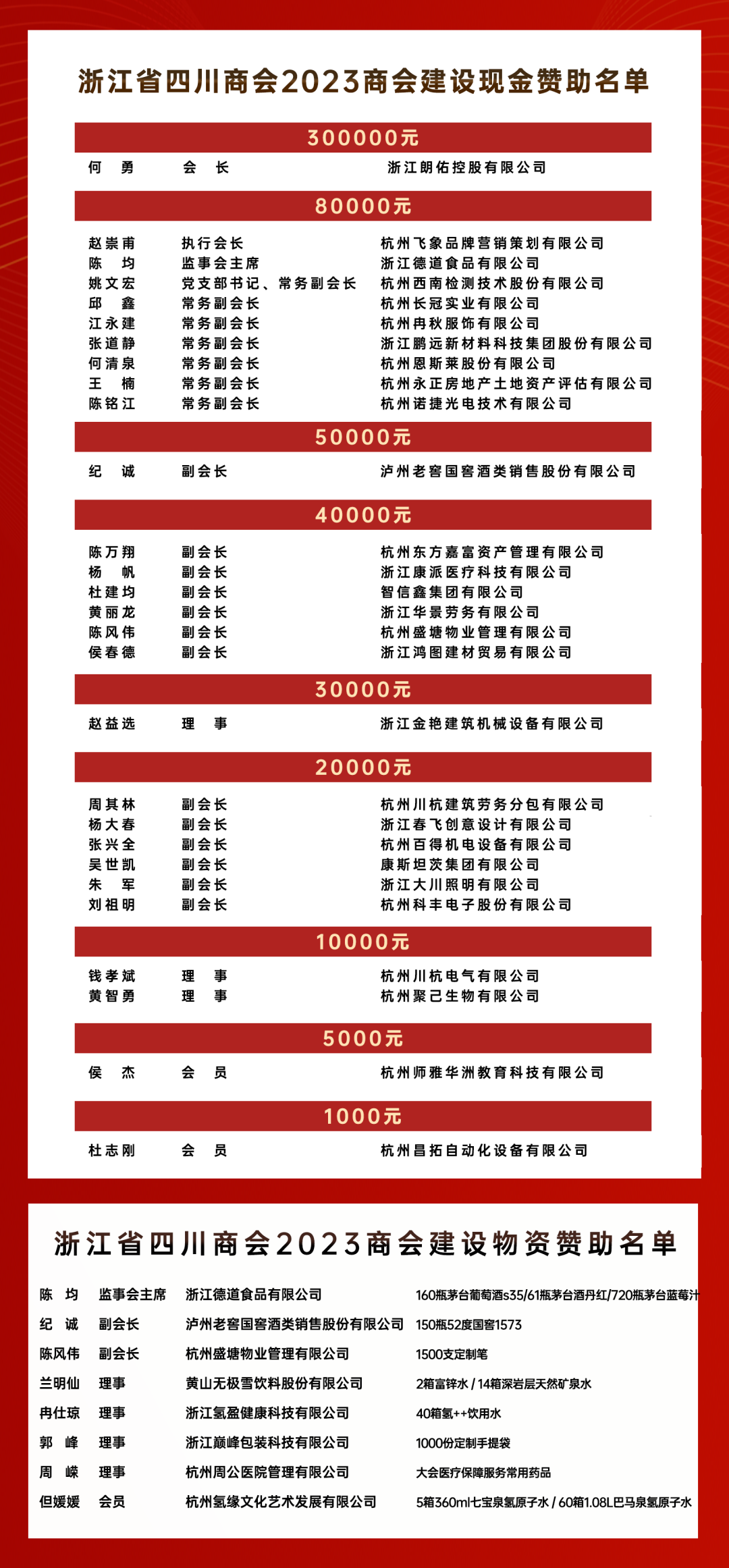 浙江省四川商会2023商会建设赞助名单