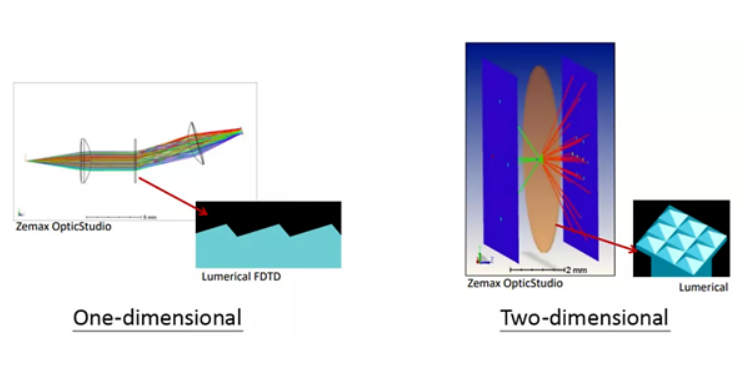 光學(xué) | 聯(lián)合Ansys Zemax及Lumerical應(yīng)對AR/VR市場挑戰(zhàn)